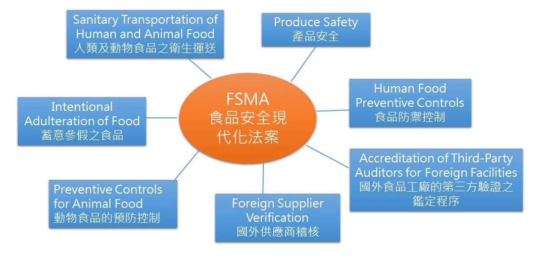 Fig. FSMA七大規則